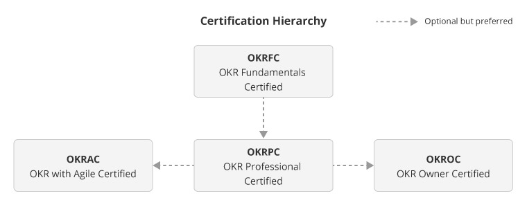 Certification Hierarchy